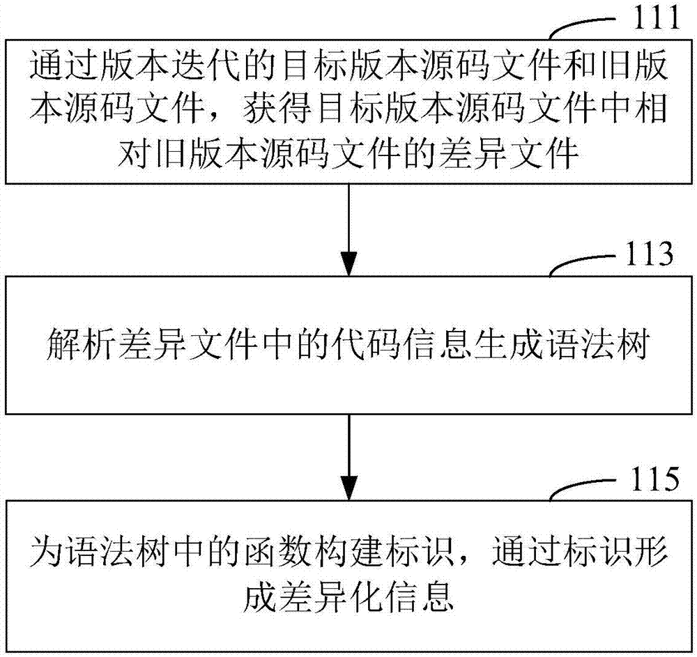 Method and apparatus for processing difference in version iteration