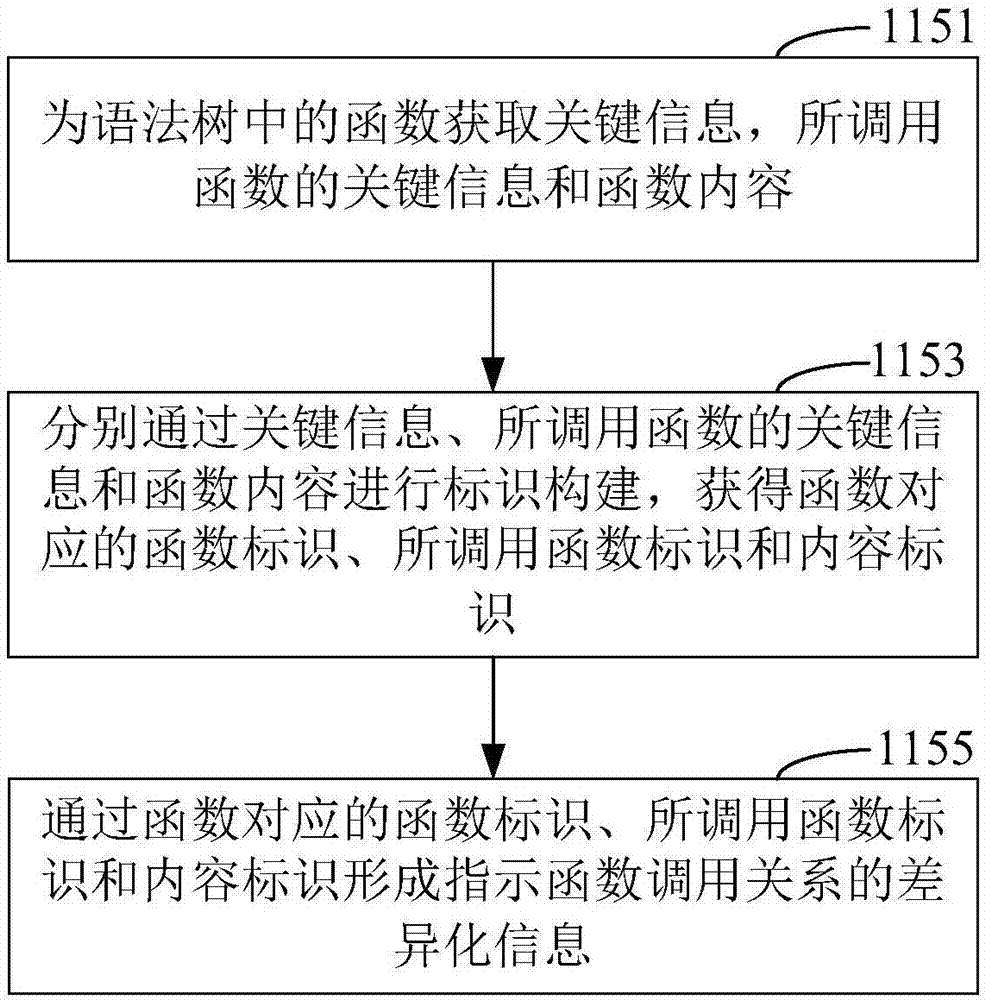 Method and apparatus for processing difference in version iteration