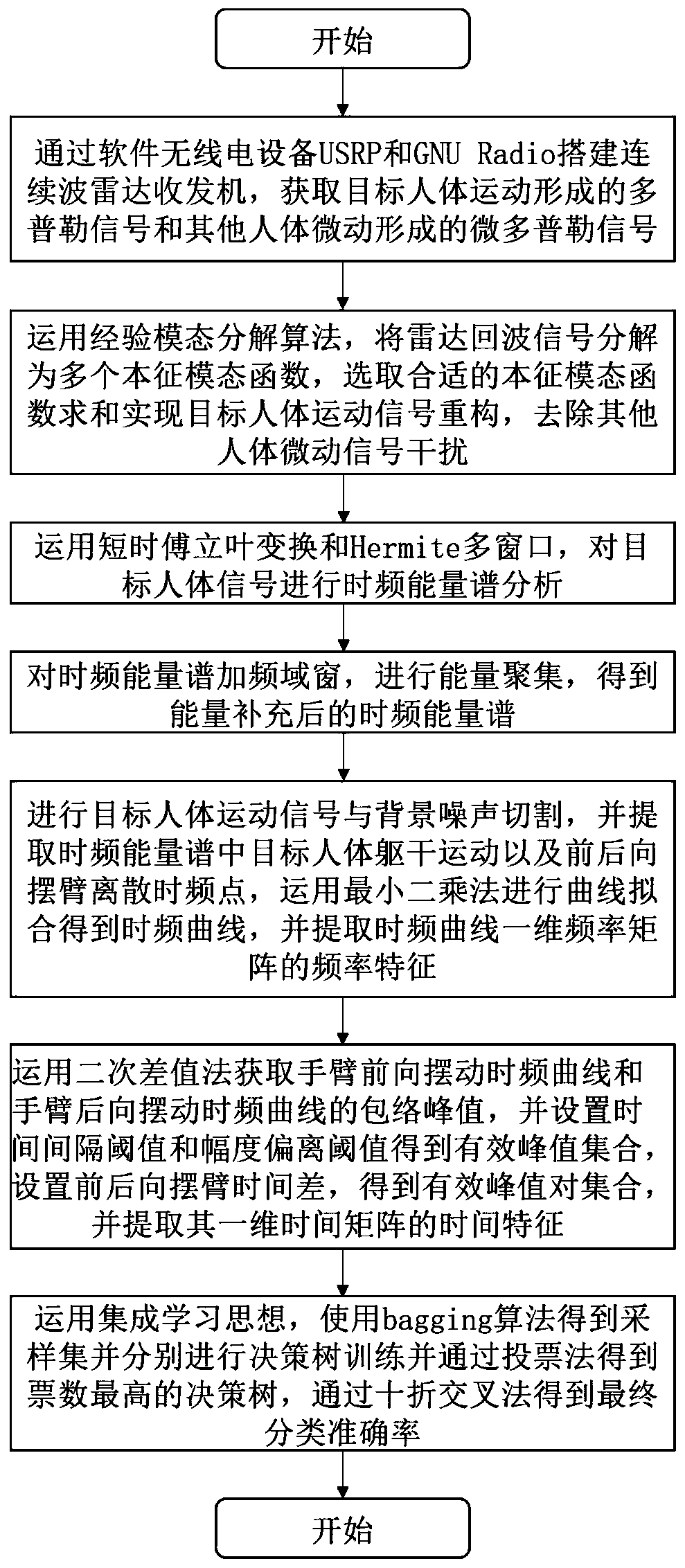 Target human body motion state recognition method suitable for micro-motion interference scene