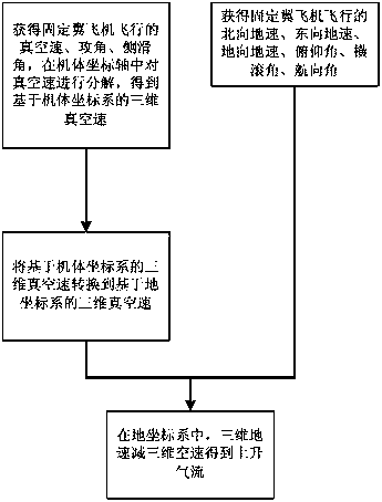 Updraft measurement method of airplane used in weather modification