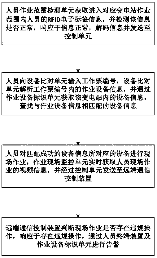 Electric-power operation information dynamic acquisition monitoring device and use method thereof