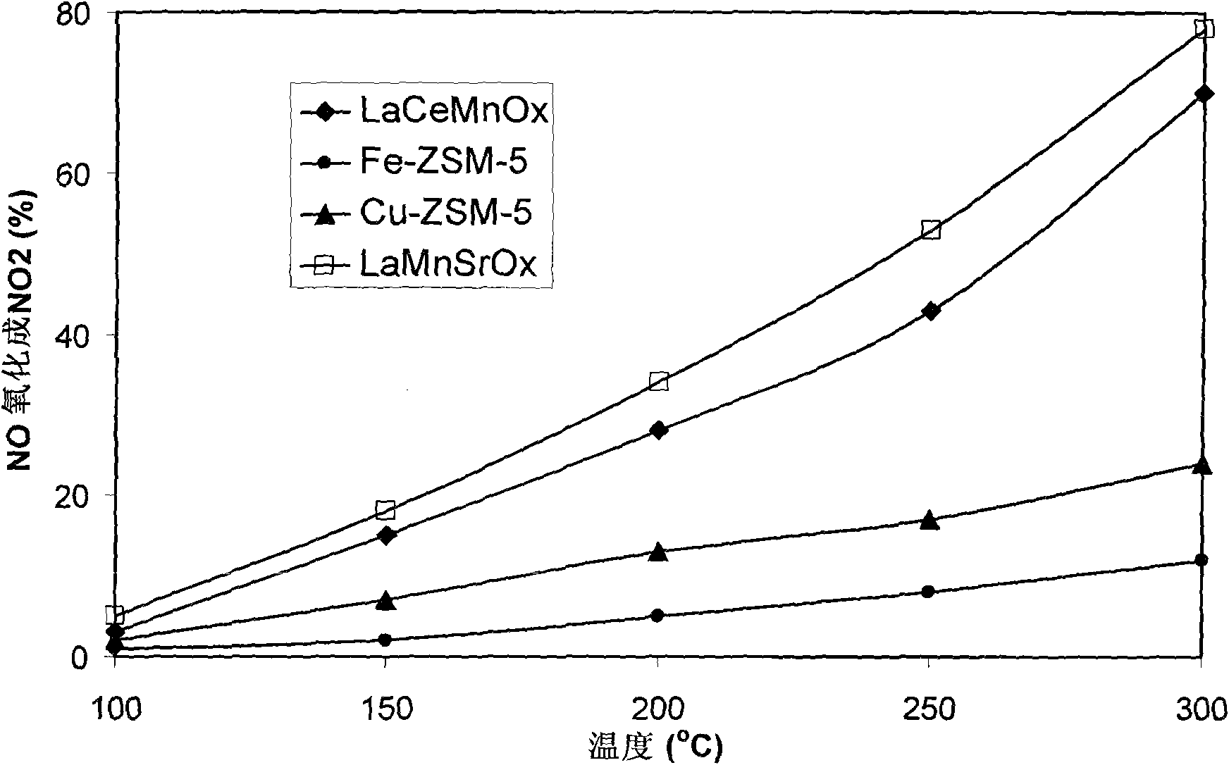 Compound metal oxide and nitride catalyst for low-temperature selective catalytic reduction of ammonia