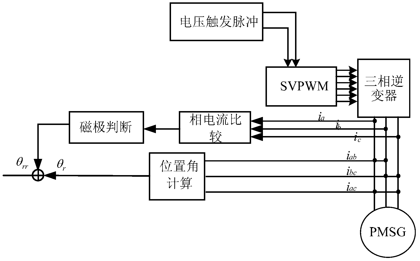 Method for detecting initial position of rotor of wind turbine system