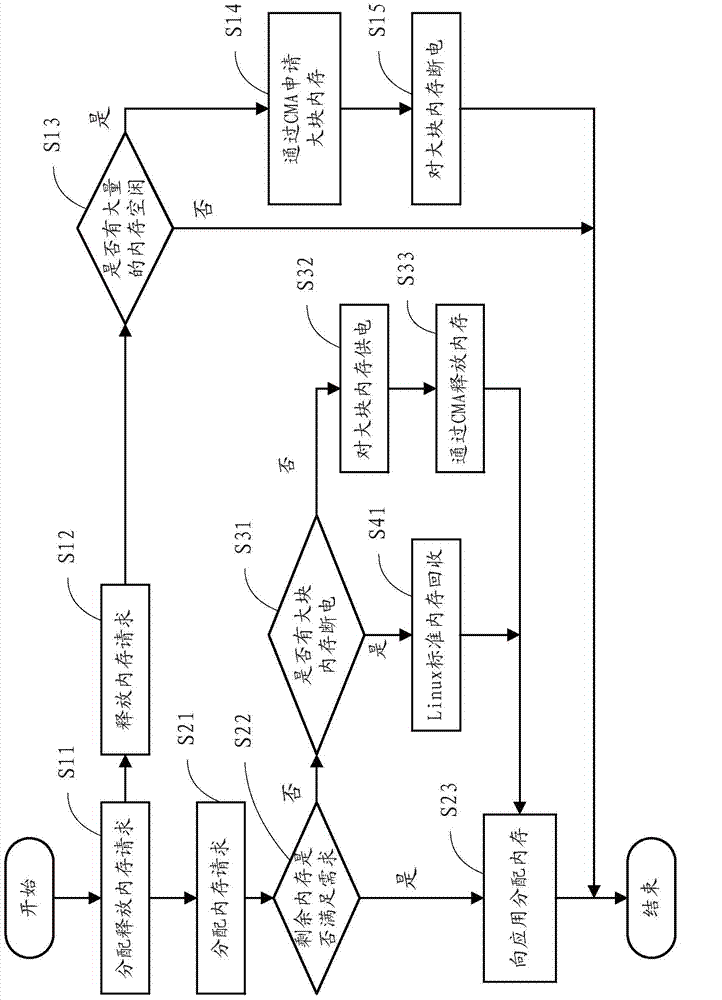 Management method and device of memories