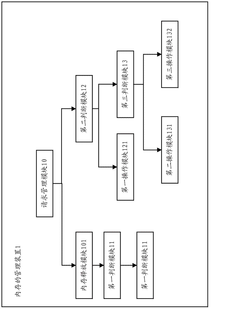 Management method and device of memories