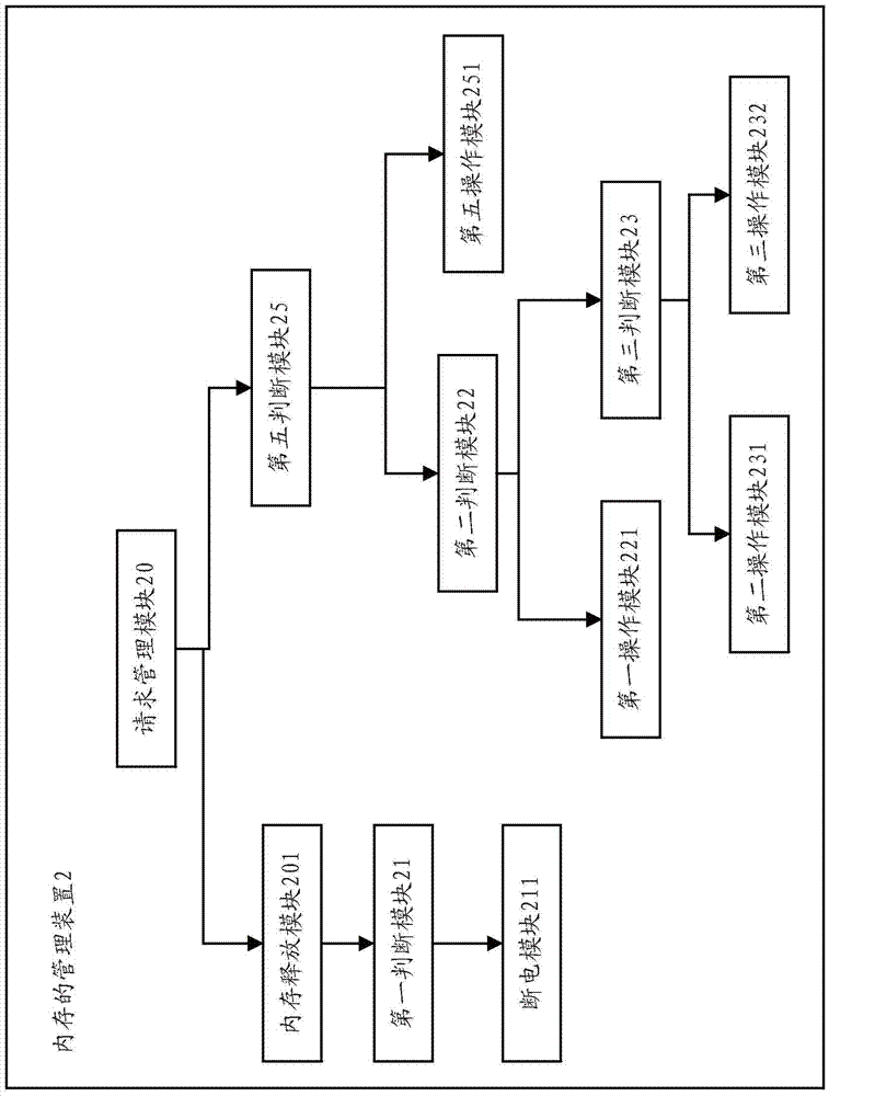 Management method and device of memories