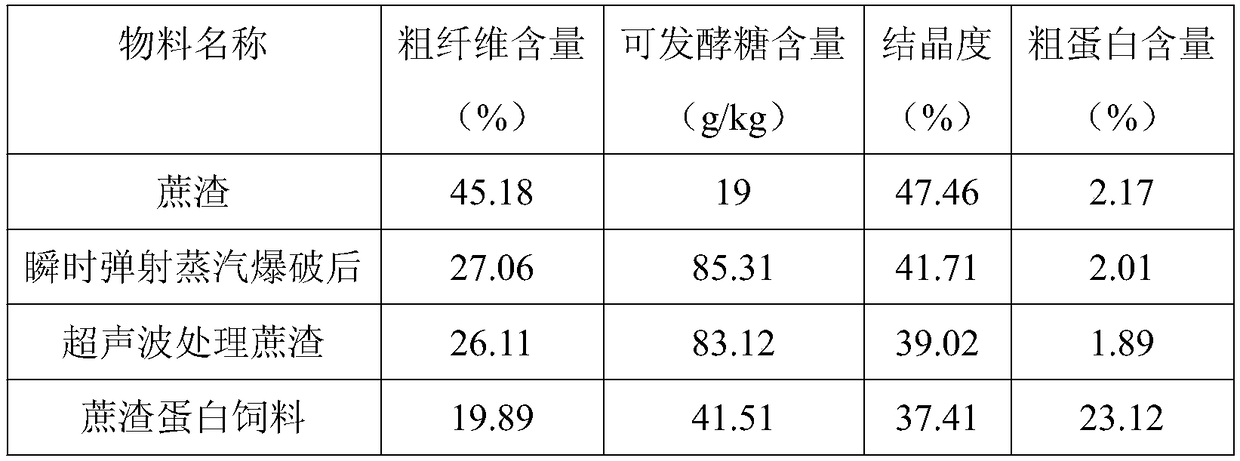 Bagasse protein feed for ruminants and preparation method thereof