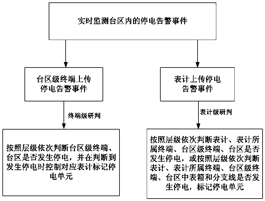 Method and device for intelligently judging level of power outage and restore events in station area