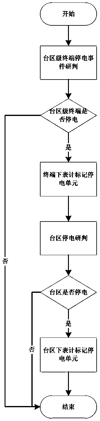 Method and device for intelligently judging level of power outage and restore events in station area