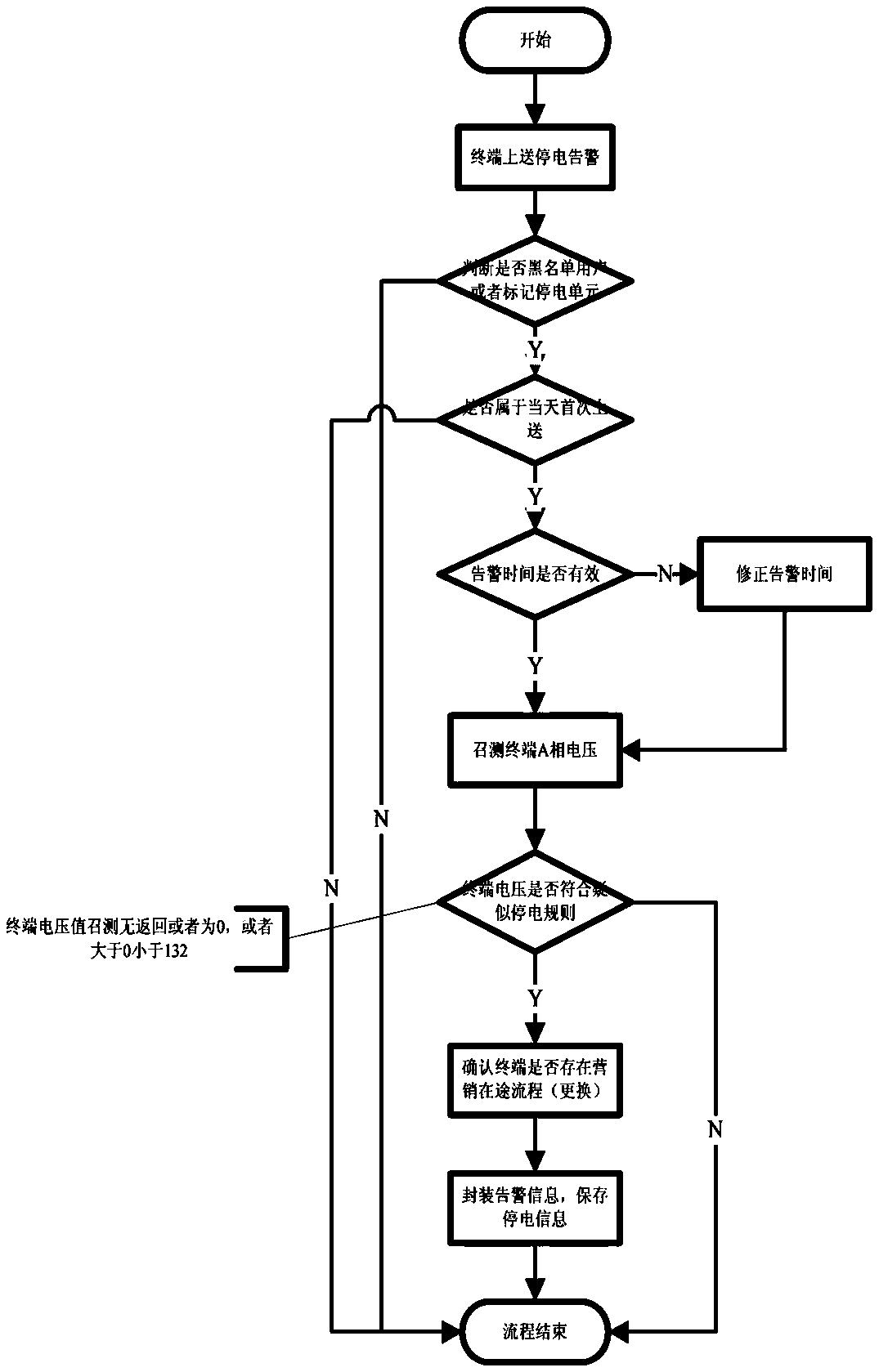 Method and device for intelligently judging level of power outage and restore events in station area