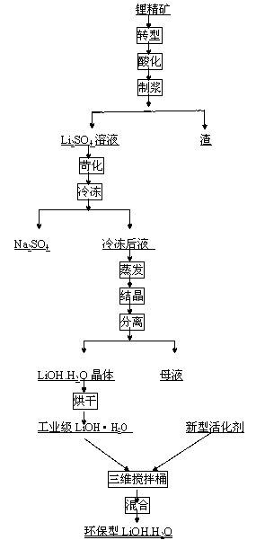 Method for directly producing environment-friendly lithium hydroxide monohydrate from spodumene