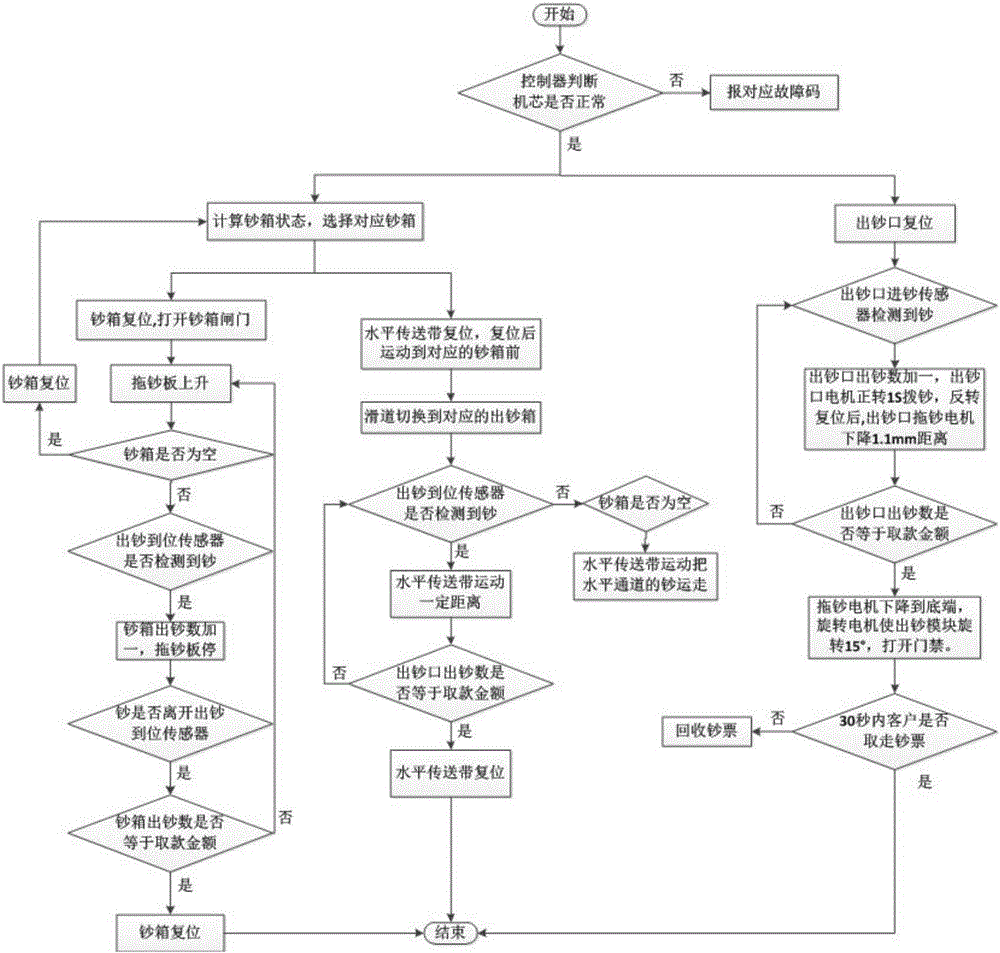 Control method of big amount cash dispenser