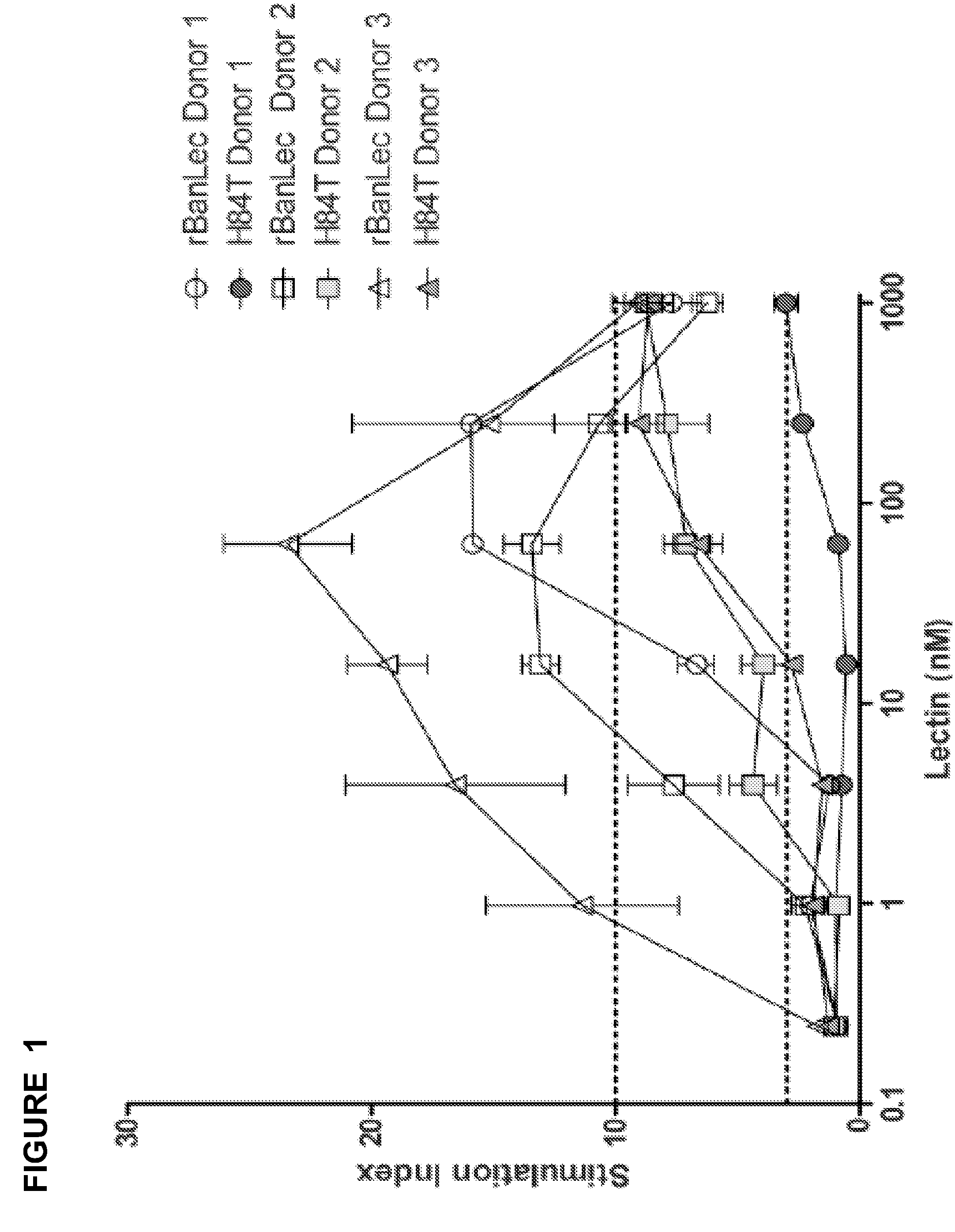 Lectins and uses thereof