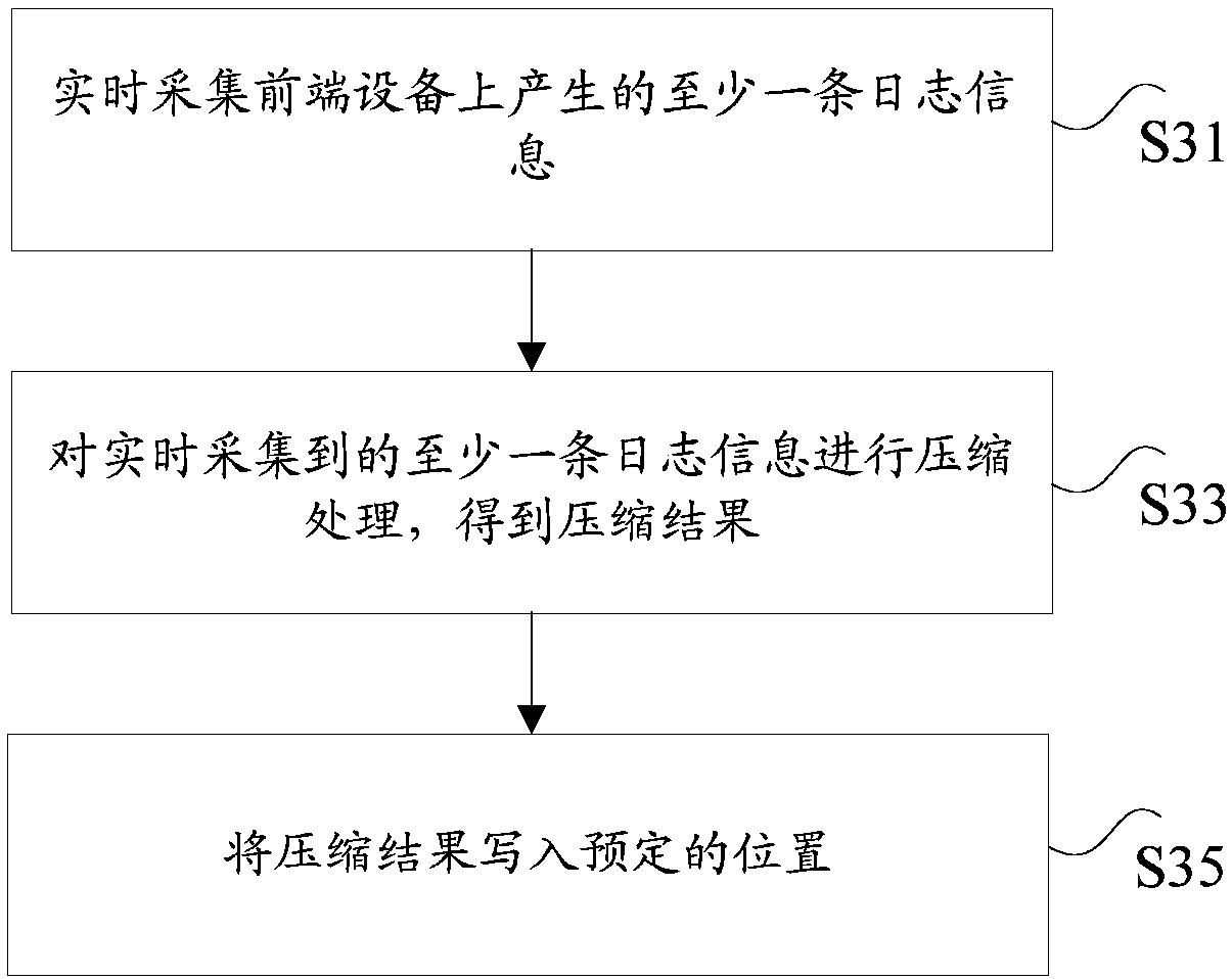 Log compression method and device