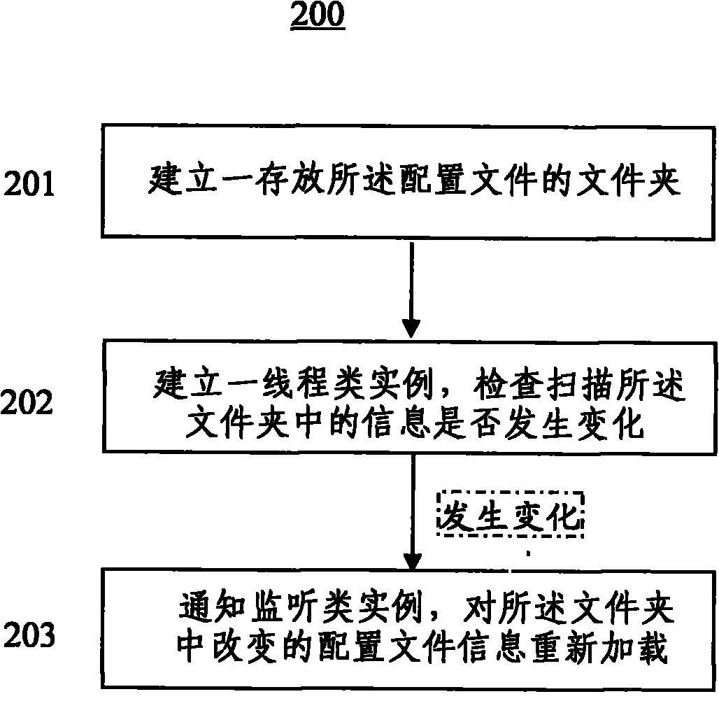 Configuration file control method and device in program development process