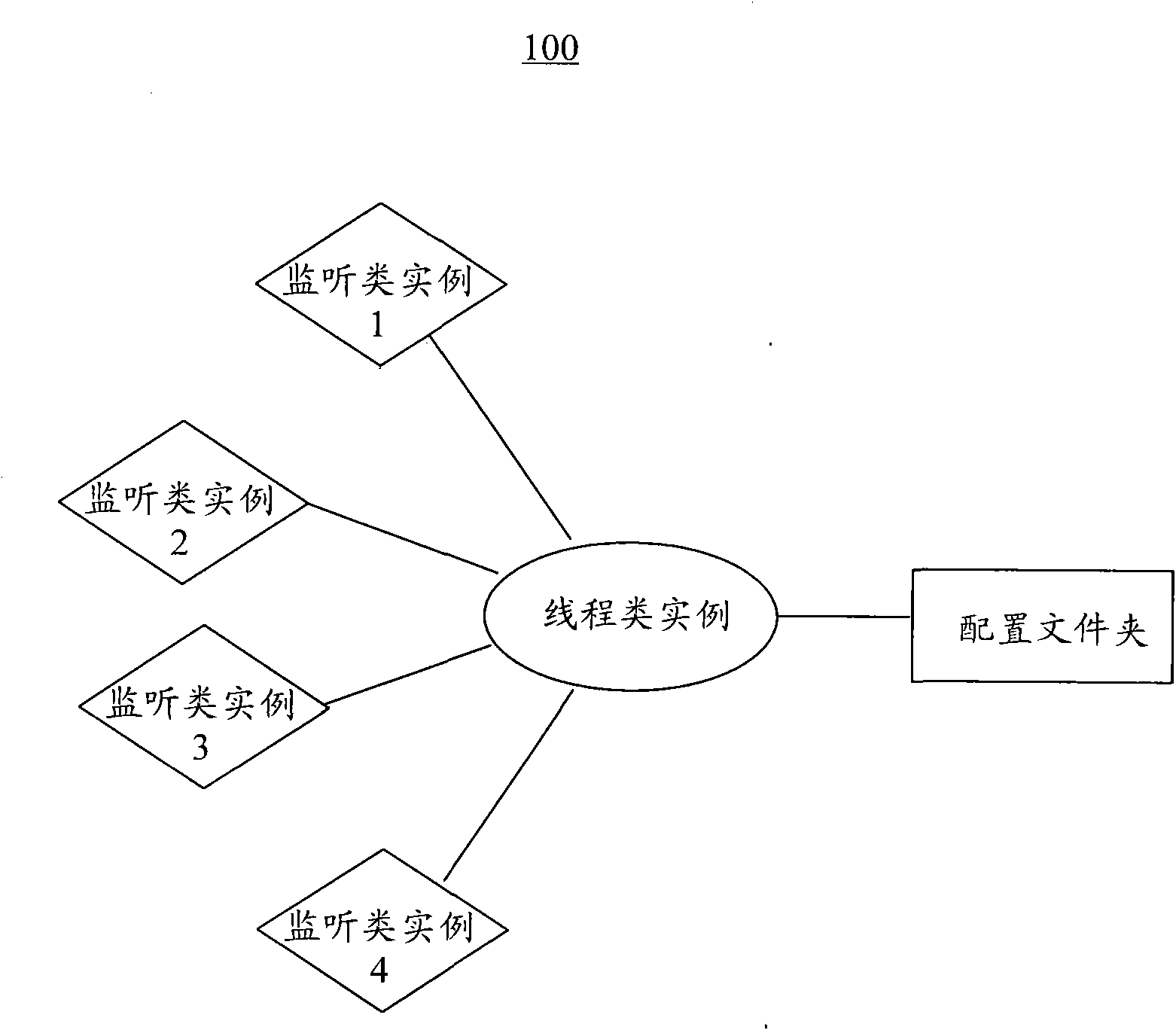 Configuration file control method and device in program development process