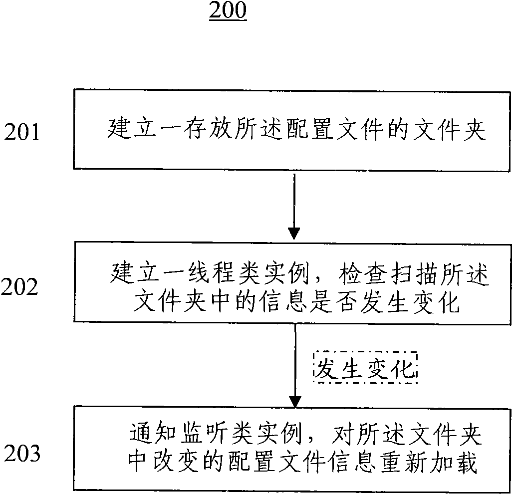 Configuration file control method and device in program development process