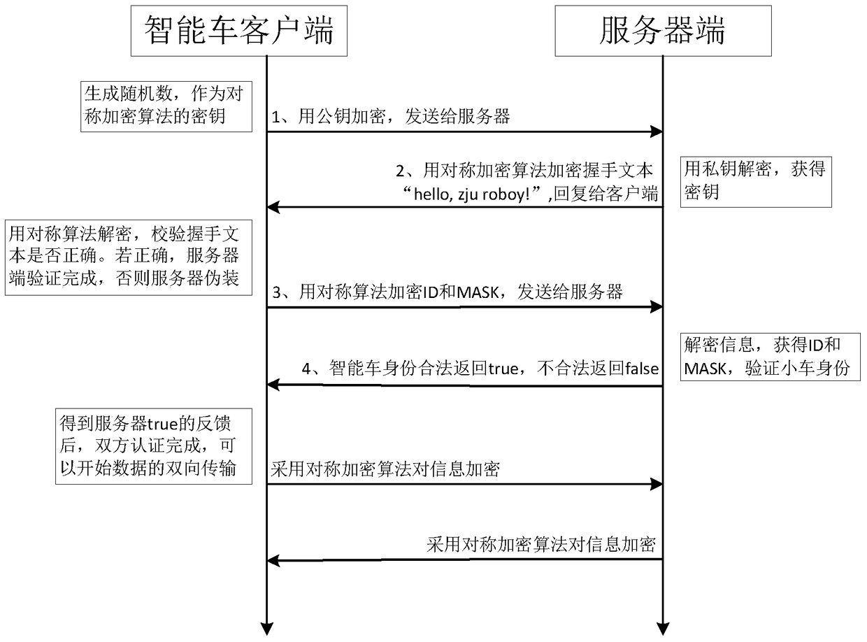 A safe communication method based on smart car