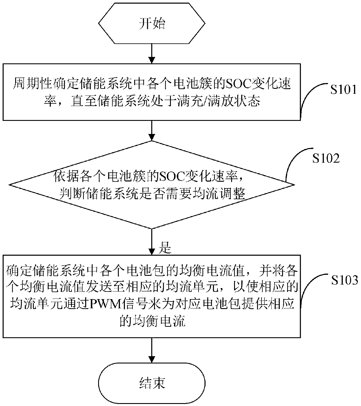 Energy storage system and flow equalizing method thereof