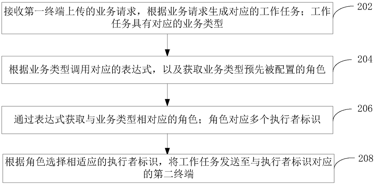 Work task assignment method and system, computer device and storage medium