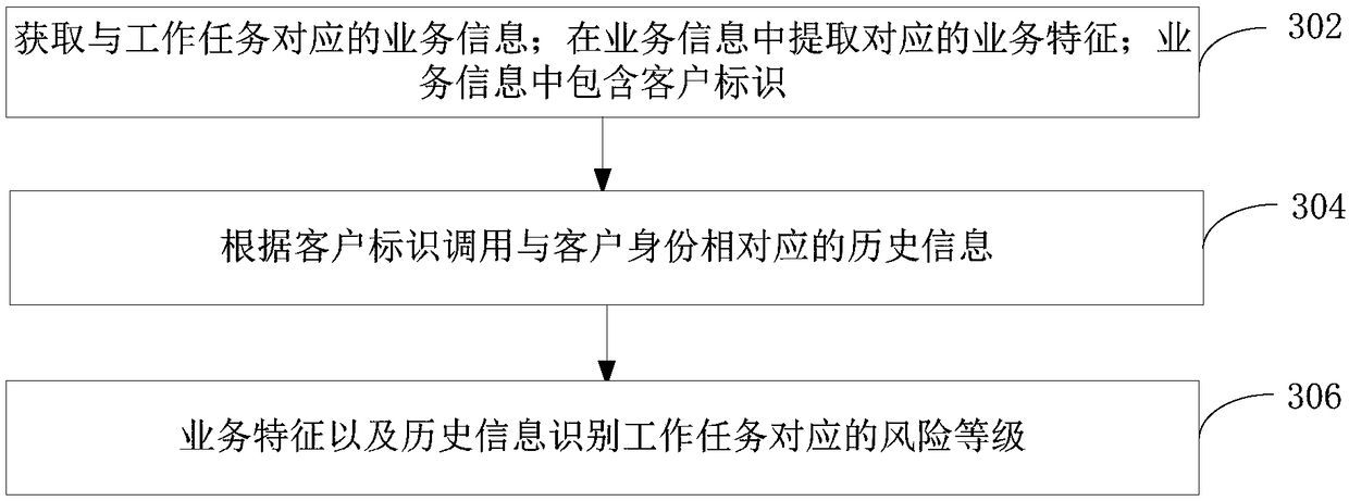 Work task assignment method and system, computer device and storage medium