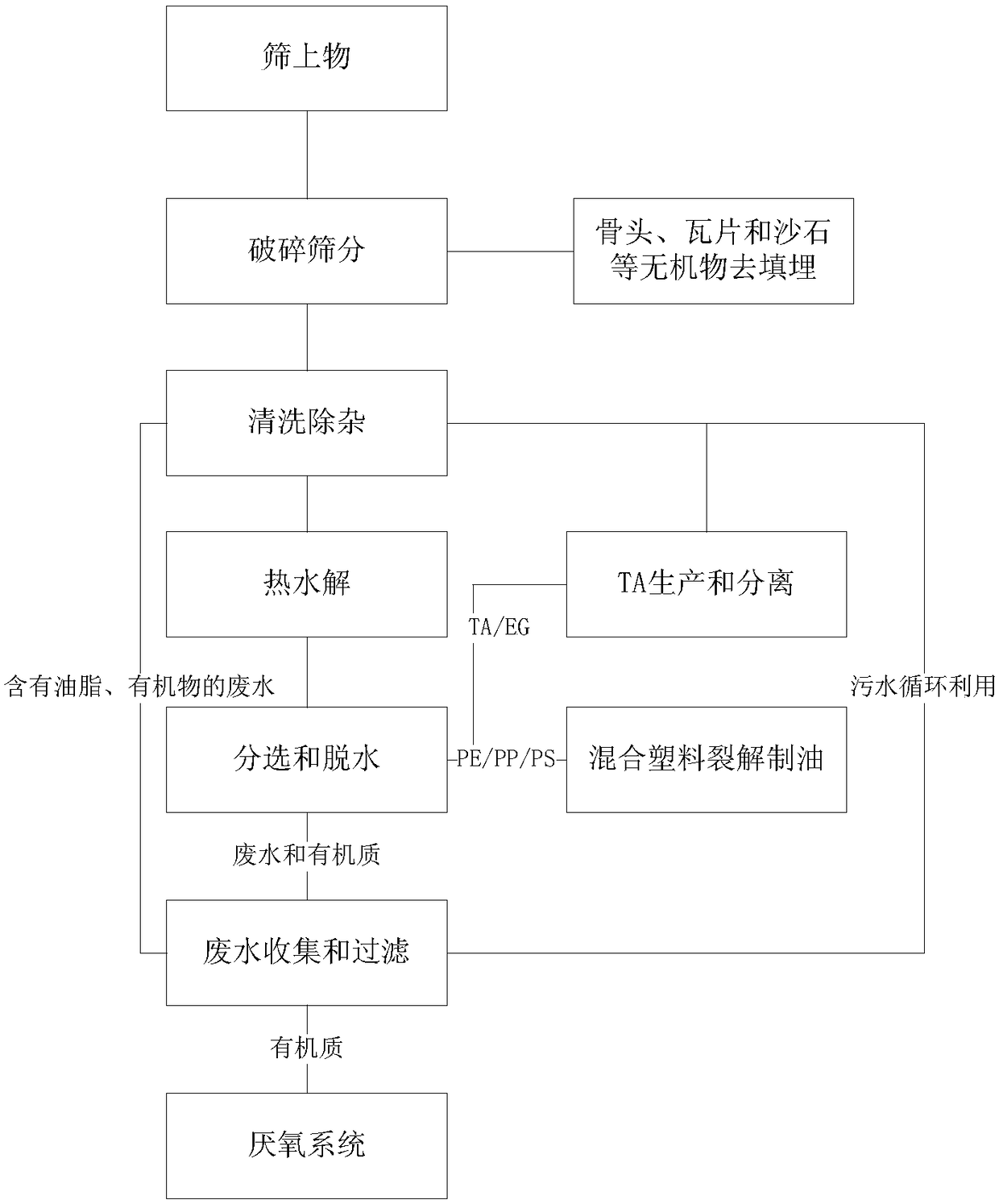 Method and hydrothermal reaction system for efficient and clean oil production by using mixed plastic waste