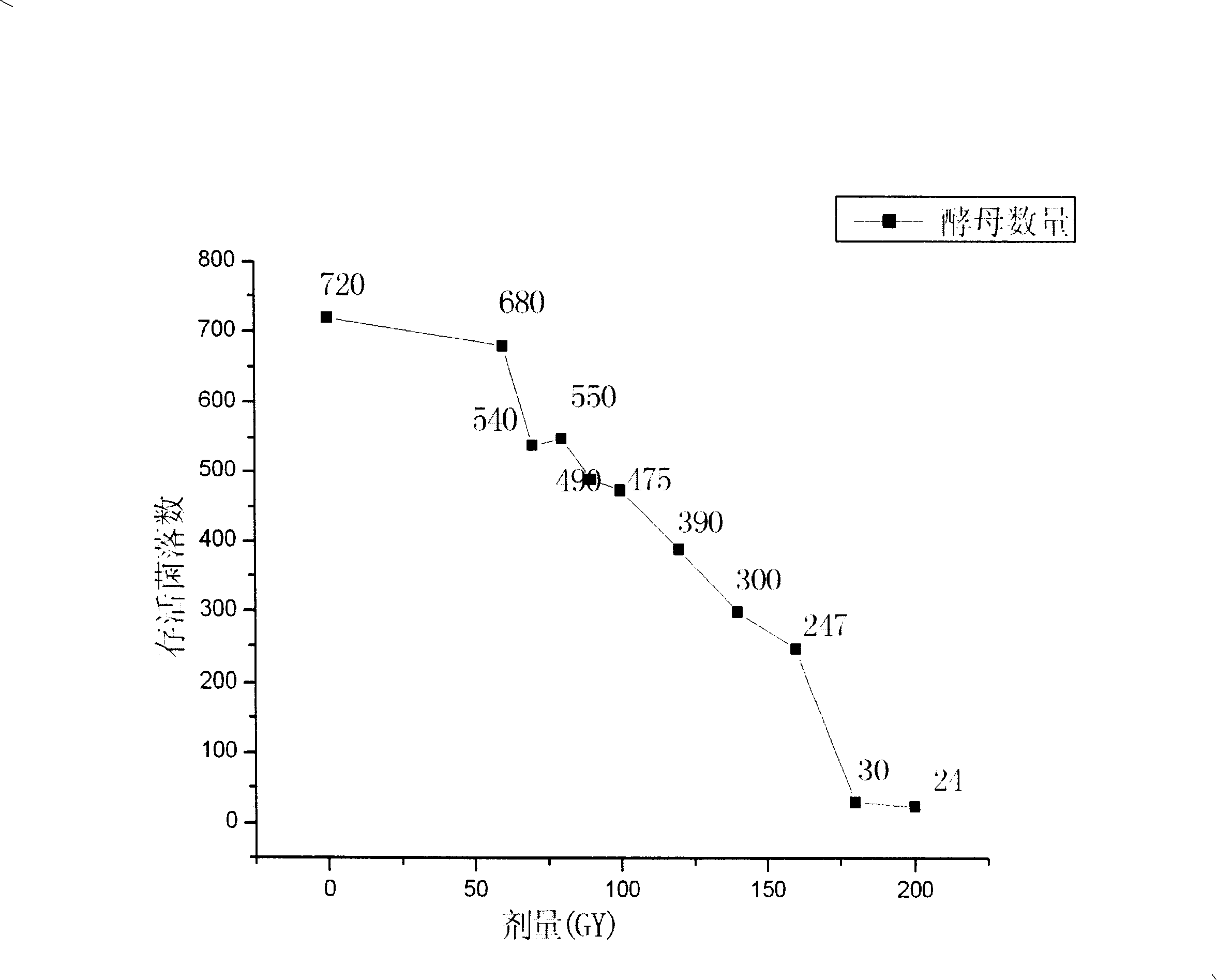 Optimizing method of high temperature resistant distillery yeast