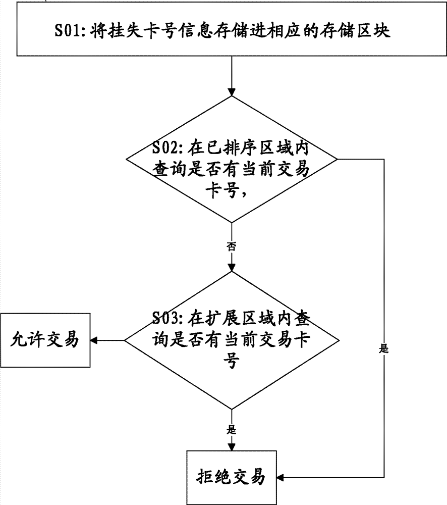 Method for positioning number of reported lost card rapidly on POS machine