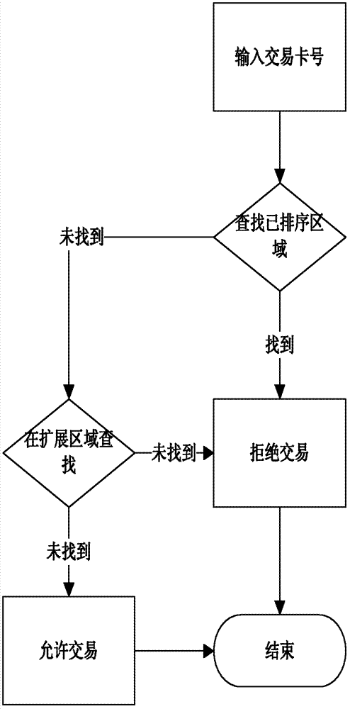 Method for positioning number of reported lost card rapidly on POS machine