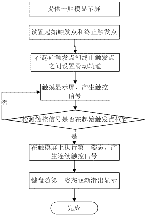 Keyboard display method and device for touch screen electronic equipment