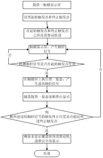 Keyboard display method and device for touch screen electronic equipment