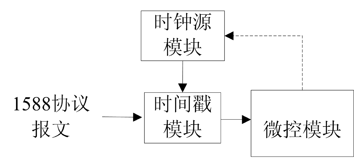 Institute of electrical and electronic engineers (IEEE)-1588-protocol-based frequency regulation method and network device