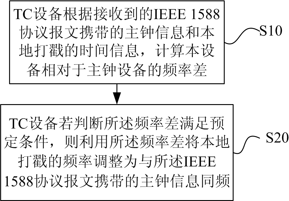 Institute of electrical and electronic engineers (IEEE)-1588-protocol-based frequency regulation method and network device