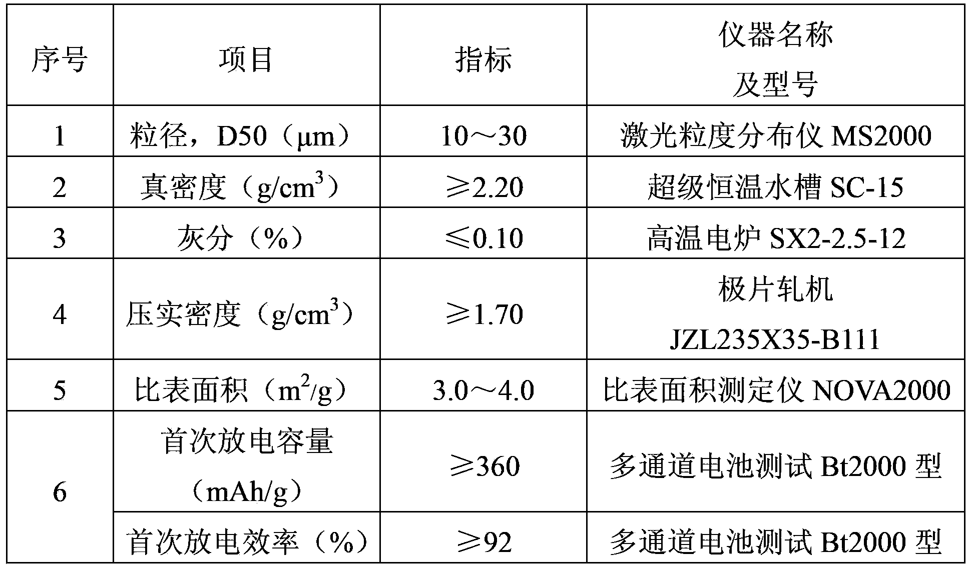 Synthetic graphite negative electrode material and preparation method thereof