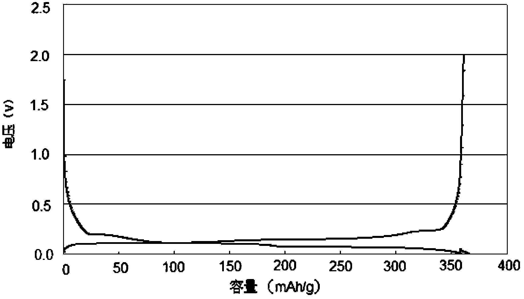 Synthetic graphite negative electrode material and preparation method thereof