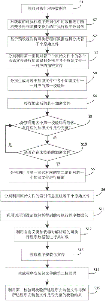 Method and device for encryption/decryption of executable program data package