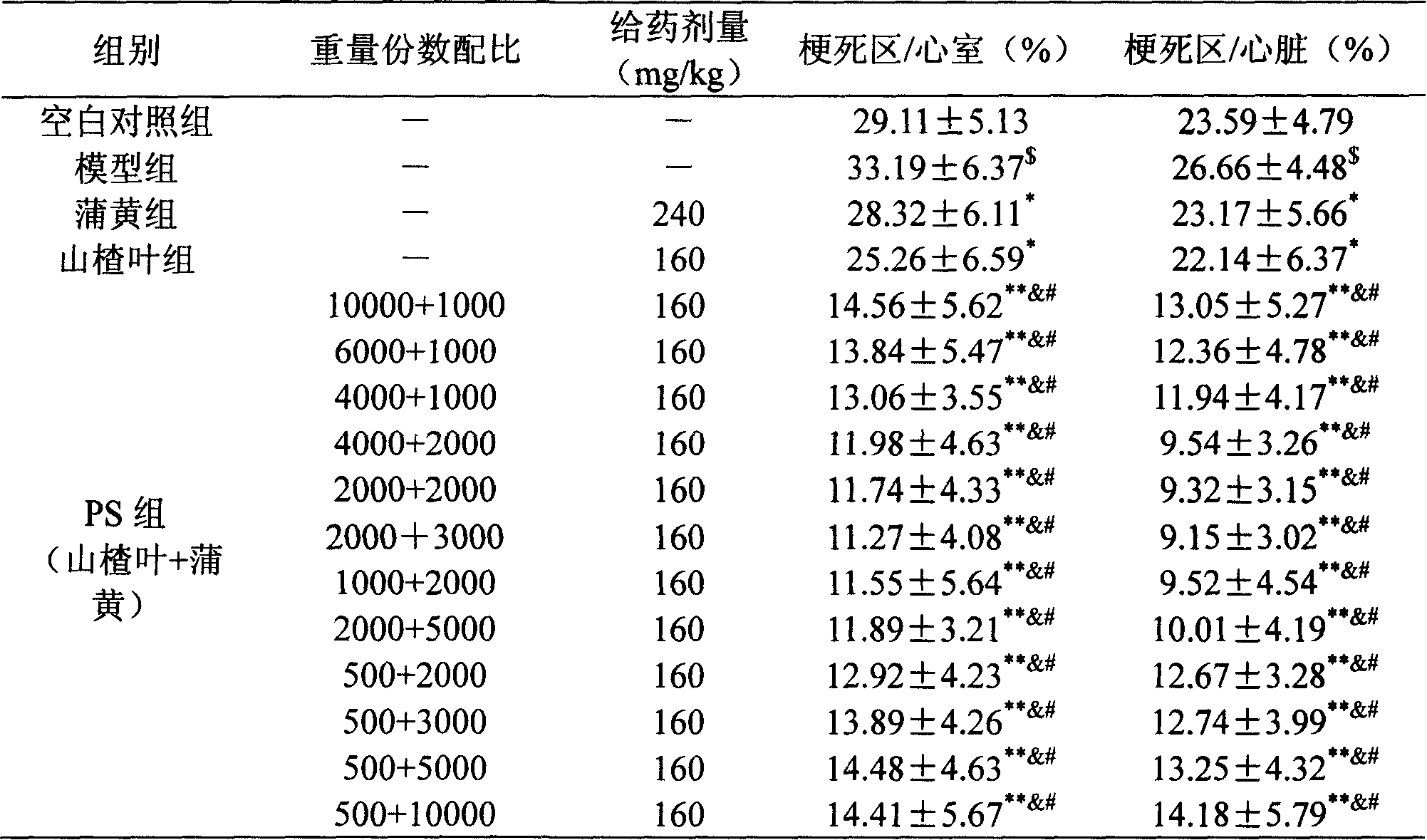 Pharmaceutical composition of cattail pollen or its extract and hawkthorn leaf or its extract