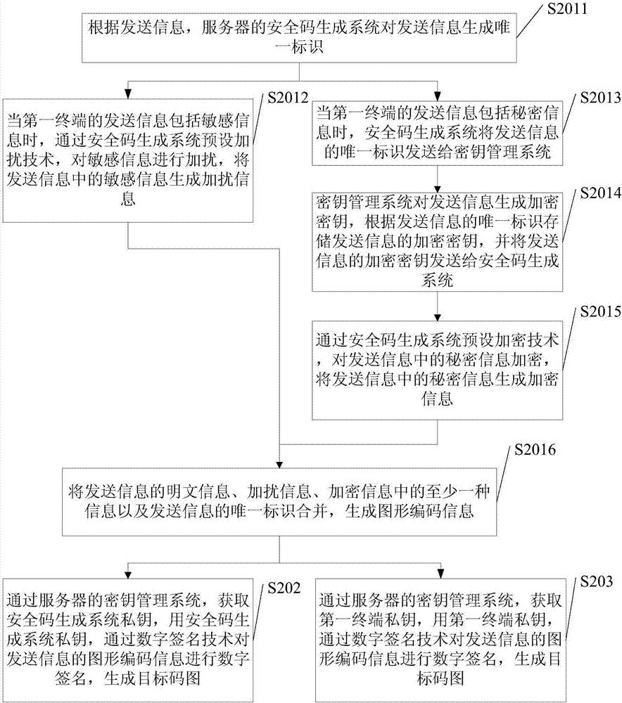 Information transmission method