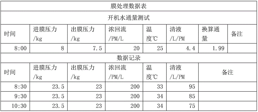 Method for equivalent dialysis through directly adopting membrane treatment