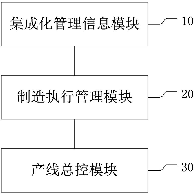 Intelligent factory control method and system