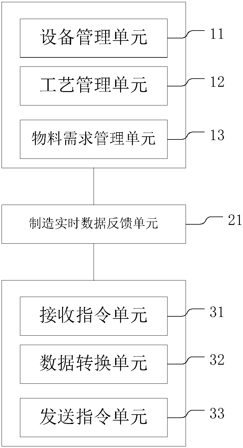 Intelligent factory control method and system