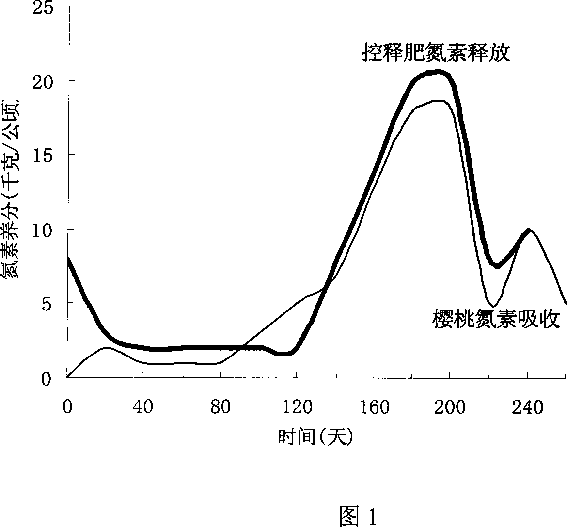 Special controlled-release fertilizer for resin film coated cherry and preparation method thereof