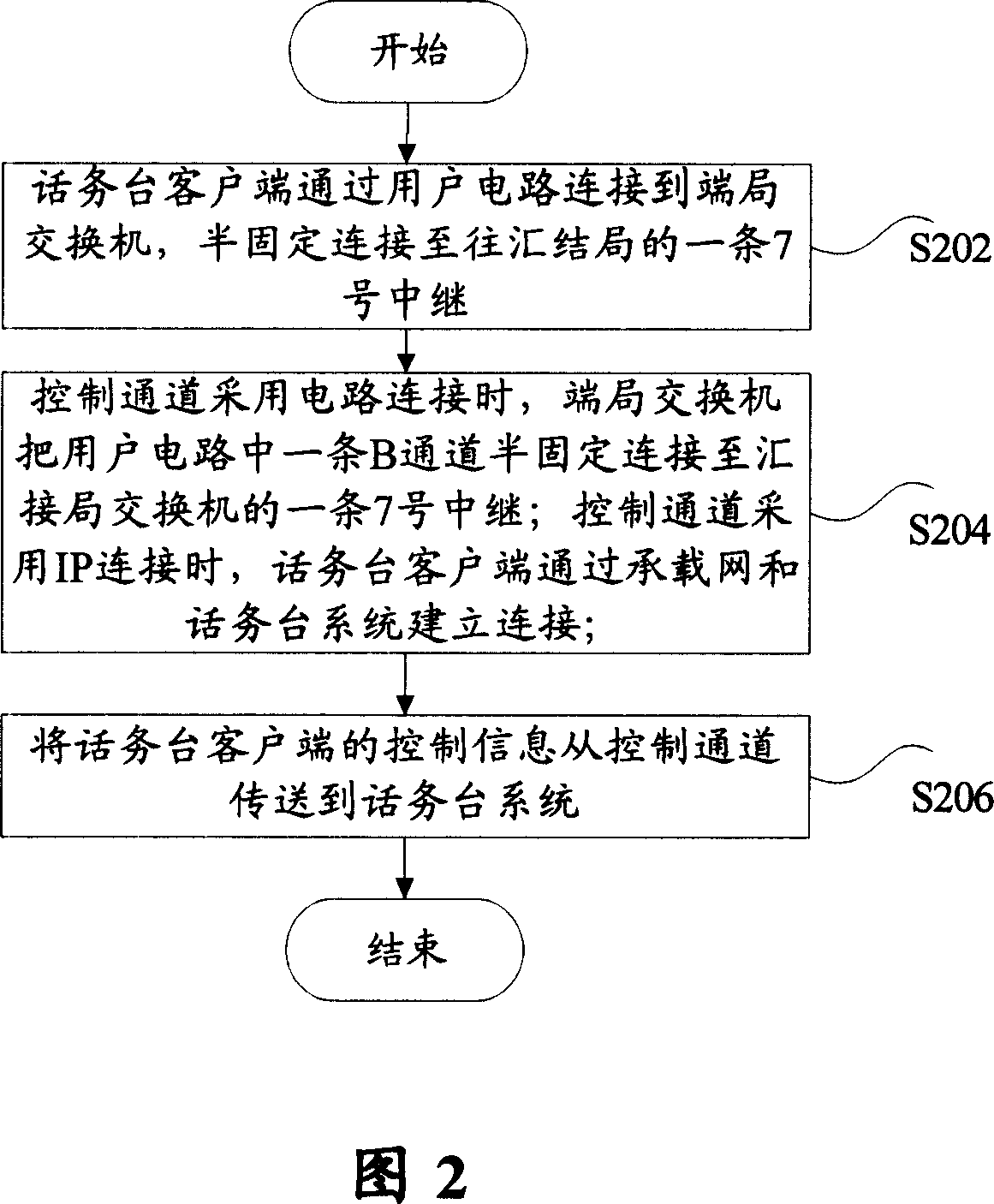 System and method for implementing call service console in the integrated convergence office