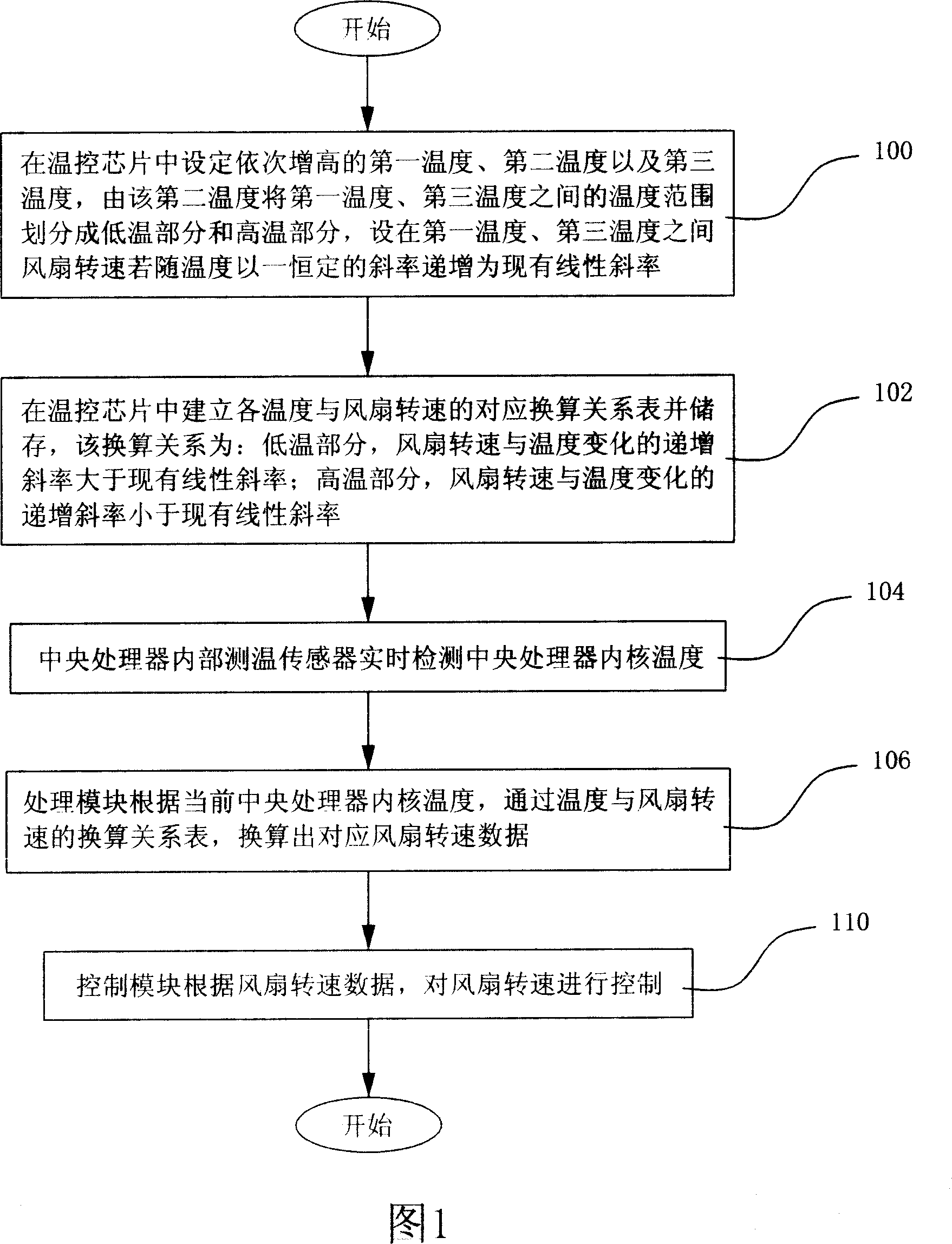 Method for controlling rotate speed of computer cooling fan and system thereof