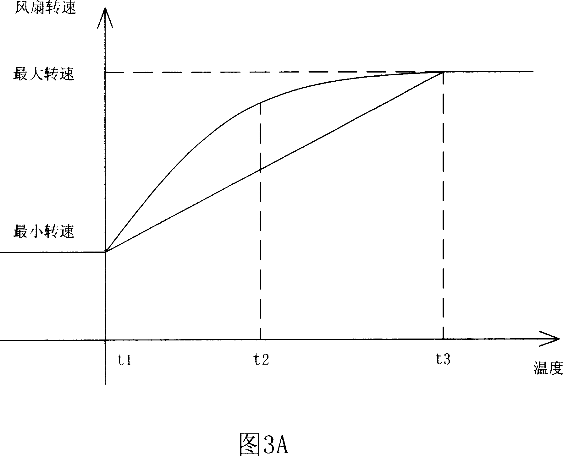 Method for controlling rotate speed of computer cooling fan and system thereof