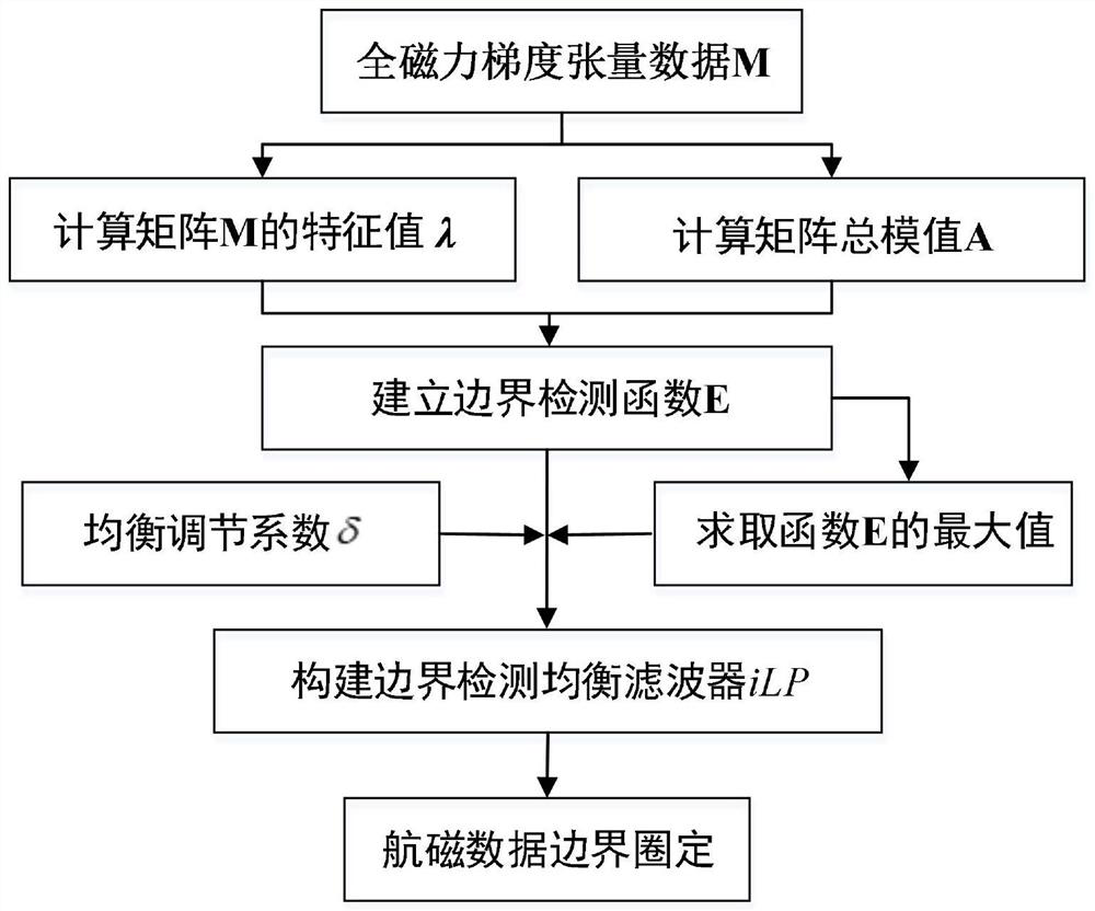 Method and system for improving geologic body boundary detection capability of aeromagnetic data