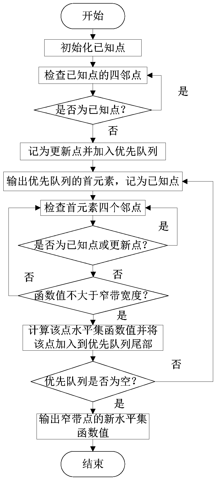 A Time Optimal Route Planning Method Based on Improved Level Set Algorithm