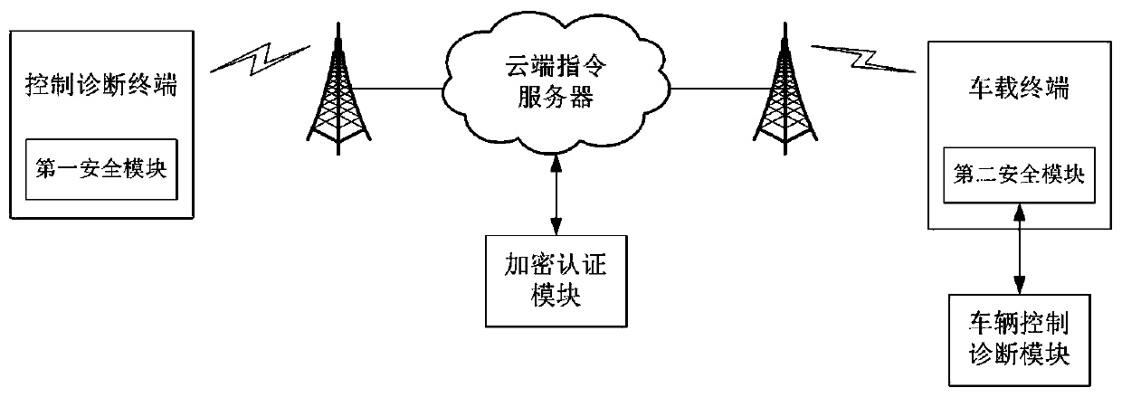 A method and system for vehicle safety remote control and diagnosis