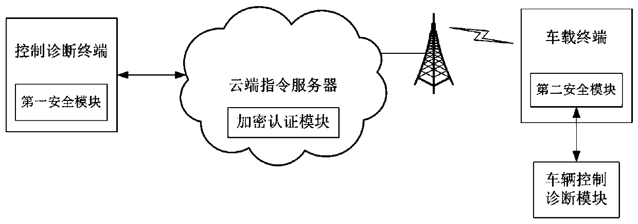 A method and system for vehicle safety remote control and diagnosis