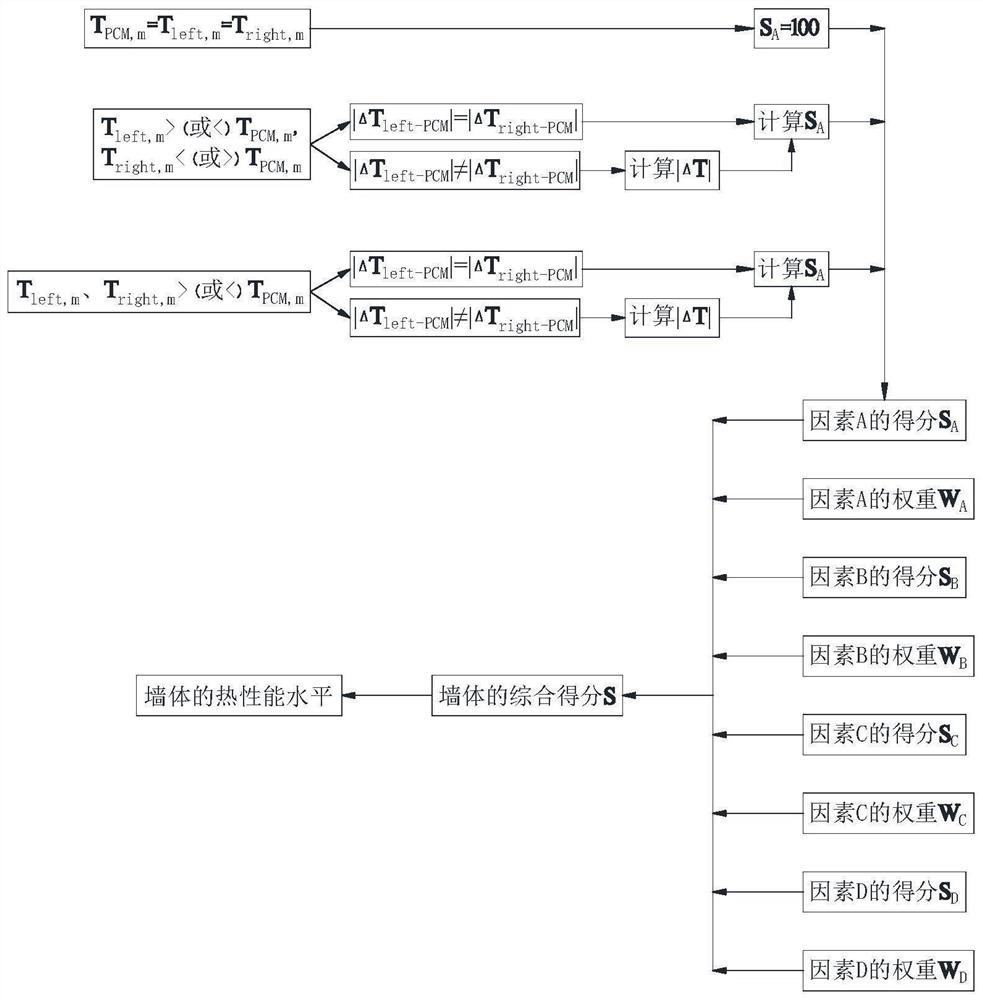 Rapid evaluation method for thermal performance of phase change material wall